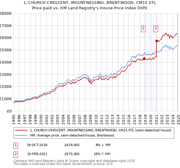 1, CHURCH CRESCENT, MOUNTNESSING, BRENTWOOD, CM15 0TL: Price paid vs HM Land Registry's House Price Index