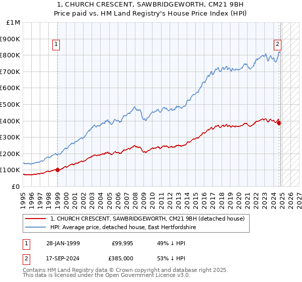 1, CHURCH CRESCENT, SAWBRIDGEWORTH, CM21 9BH: Price paid vs HM Land Registry's House Price Index