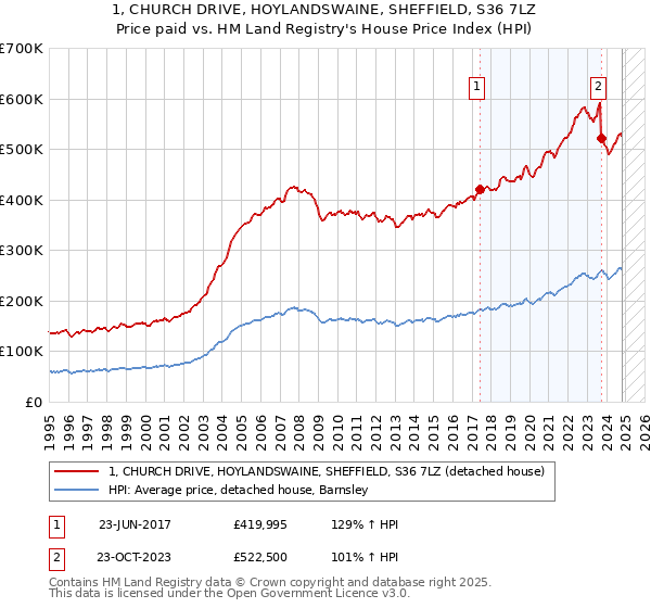 1, CHURCH DRIVE, HOYLANDSWAINE, SHEFFIELD, S36 7LZ: Price paid vs HM Land Registry's House Price Index