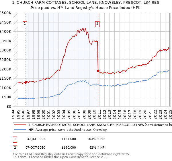 1, CHURCH FARM COTTAGES, SCHOOL LANE, KNOWSLEY, PRESCOT, L34 9ES: Price paid vs HM Land Registry's House Price Index