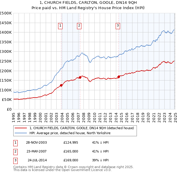 1, CHURCH FIELDS, CARLTON, GOOLE, DN14 9QH: Price paid vs HM Land Registry's House Price Index