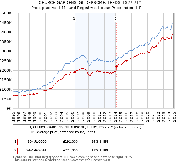 1, CHURCH GARDENS, GILDERSOME, LEEDS, LS27 7TY: Price paid vs HM Land Registry's House Price Index