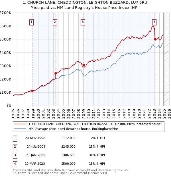 1, CHURCH LANE, CHEDDINGTON, LEIGHTON BUZZARD, LU7 0RU: Price paid vs HM Land Registry's House Price Index