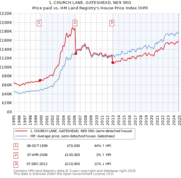 1, CHURCH LANE, GATESHEAD, NE9 5RG: Price paid vs HM Land Registry's House Price Index