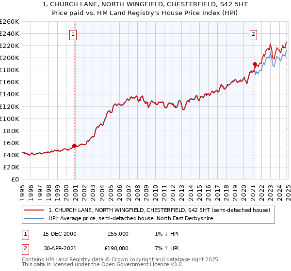 1, CHURCH LANE, NORTH WINGFIELD, CHESTERFIELD, S42 5HT: Price paid vs HM Land Registry's House Price Index