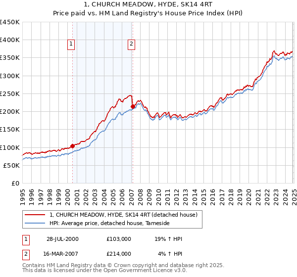 1, CHURCH MEADOW, HYDE, SK14 4RT: Price paid vs HM Land Registry's House Price Index