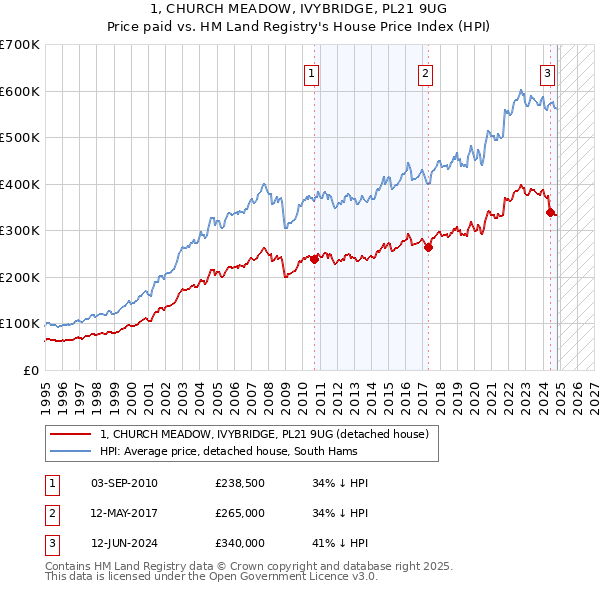 1, CHURCH MEADOW, IVYBRIDGE, PL21 9UG: Price paid vs HM Land Registry's House Price Index