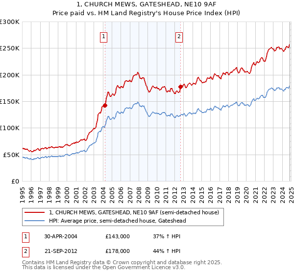 1, CHURCH MEWS, GATESHEAD, NE10 9AF: Price paid vs HM Land Registry's House Price Index