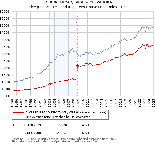 1, CHURCH ROAD, DROITWICH, WR9 8LN: Price paid vs HM Land Registry's House Price Index