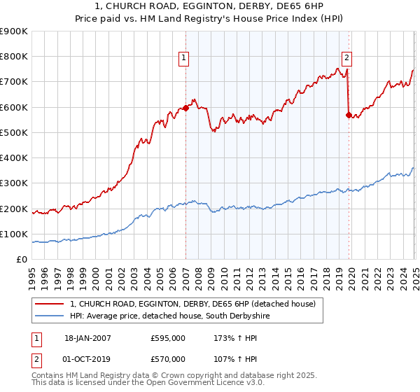 1, CHURCH ROAD, EGGINTON, DERBY, DE65 6HP: Price paid vs HM Land Registry's House Price Index