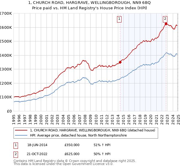 1, CHURCH ROAD, HARGRAVE, WELLINGBOROUGH, NN9 6BQ: Price paid vs HM Land Registry's House Price Index