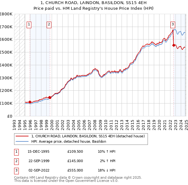 1, CHURCH ROAD, LAINDON, BASILDON, SS15 4EH: Price paid vs HM Land Registry's House Price Index