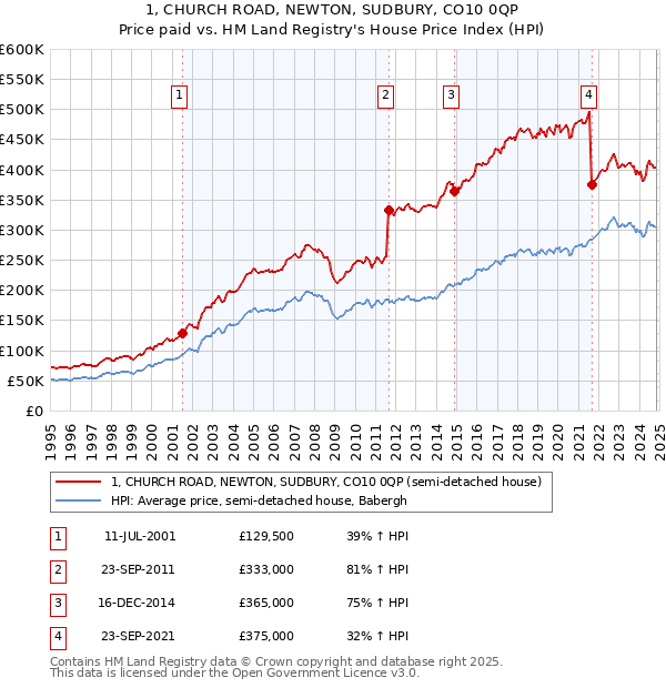 1, CHURCH ROAD, NEWTON, SUDBURY, CO10 0QP: Price paid vs HM Land Registry's House Price Index