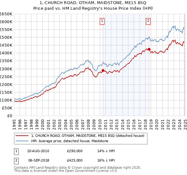 1, CHURCH ROAD, OTHAM, MAIDSTONE, ME15 8SQ: Price paid vs HM Land Registry's House Price Index