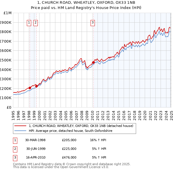 1, CHURCH ROAD, WHEATLEY, OXFORD, OX33 1NB: Price paid vs HM Land Registry's House Price Index