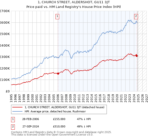 1, CHURCH STREET, ALDERSHOT, GU11 3JT: Price paid vs HM Land Registry's House Price Index