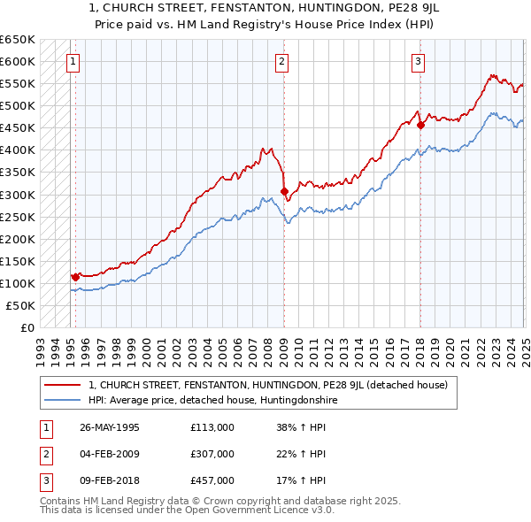 1, CHURCH STREET, FENSTANTON, HUNTINGDON, PE28 9JL: Price paid vs HM Land Registry's House Price Index