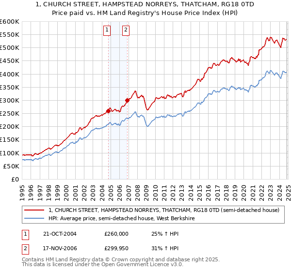 1, CHURCH STREET, HAMPSTEAD NORREYS, THATCHAM, RG18 0TD: Price paid vs HM Land Registry's House Price Index