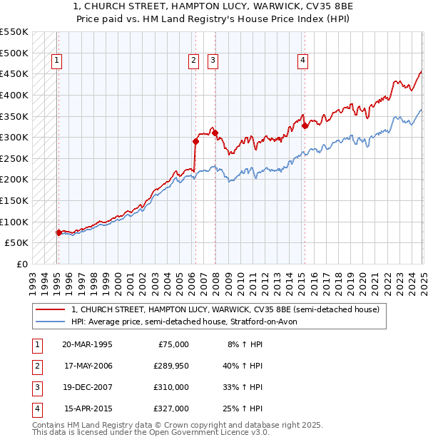 1, CHURCH STREET, HAMPTON LUCY, WARWICK, CV35 8BE: Price paid vs HM Land Registry's House Price Index