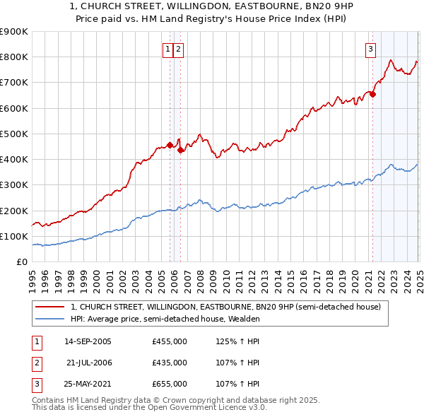 1, CHURCH STREET, WILLINGDON, EASTBOURNE, BN20 9HP: Price paid vs HM Land Registry's House Price Index