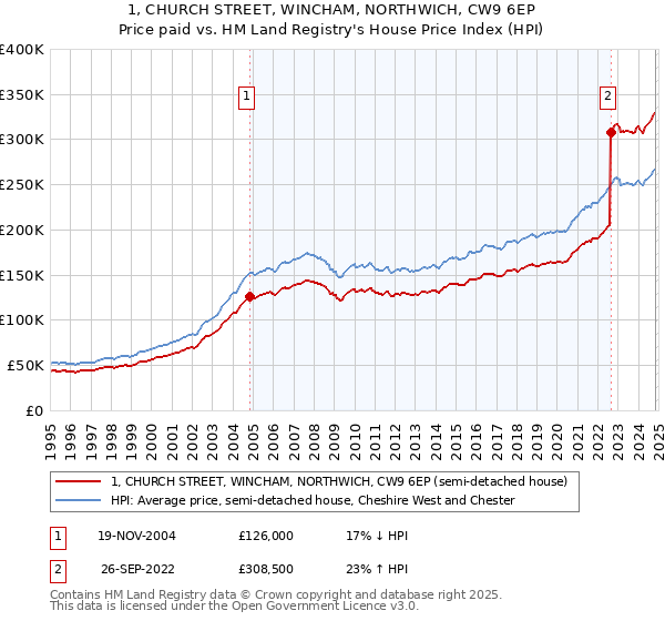 1, CHURCH STREET, WINCHAM, NORTHWICH, CW9 6EP: Price paid vs HM Land Registry's House Price Index