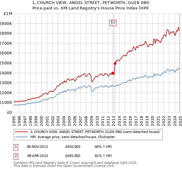 1, CHURCH VIEW, ANGEL STREET, PETWORTH, GU28 0BG: Price paid vs HM Land Registry's House Price Index