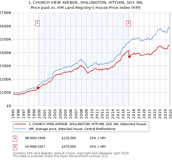 1, CHURCH VIEW AVENUE, SHILLINGTON, HITCHIN, SG5 3NL: Price paid vs HM Land Registry's House Price Index