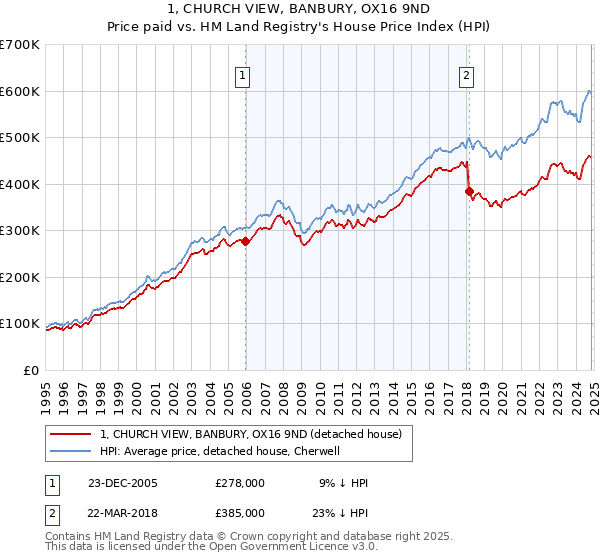 1, CHURCH VIEW, BANBURY, OX16 9ND: Price paid vs HM Land Registry's House Price Index