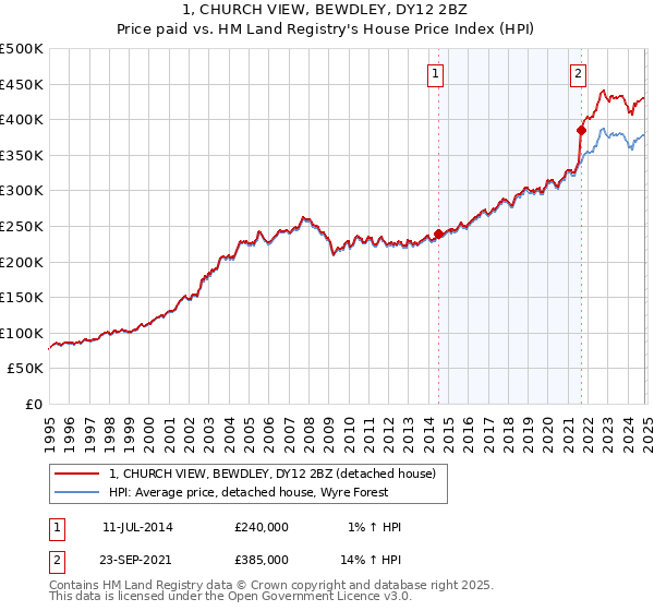 1, CHURCH VIEW, BEWDLEY, DY12 2BZ: Price paid vs HM Land Registry's House Price Index