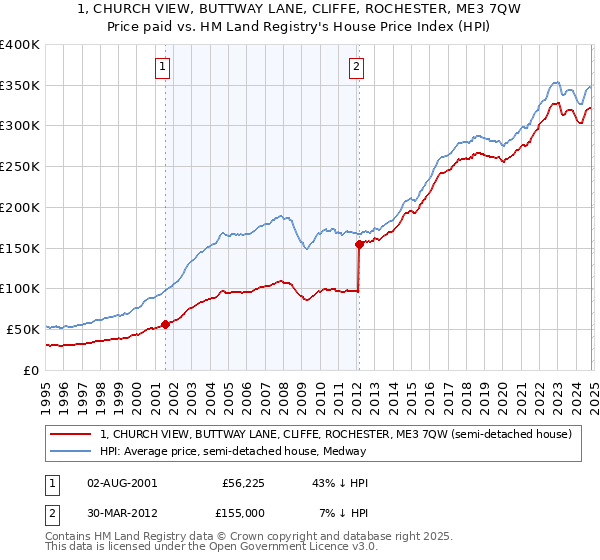 1, CHURCH VIEW, BUTTWAY LANE, CLIFFE, ROCHESTER, ME3 7QW: Price paid vs HM Land Registry's House Price Index