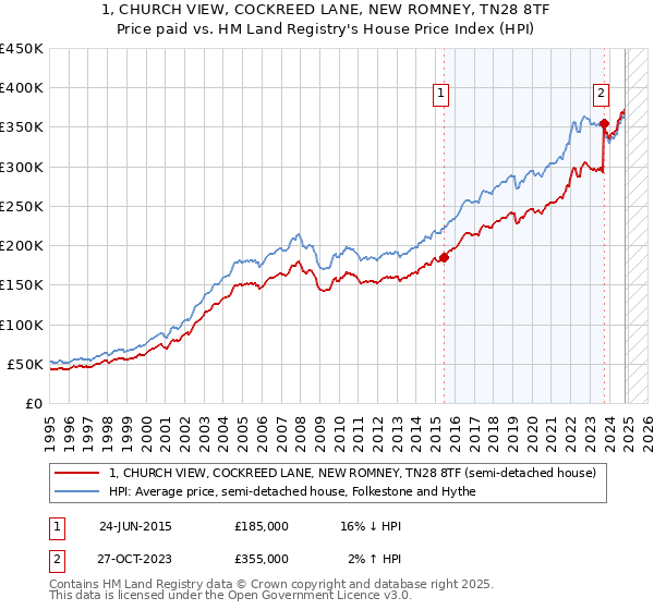 1, CHURCH VIEW, COCKREED LANE, NEW ROMNEY, TN28 8TF: Price paid vs HM Land Registry's House Price Index