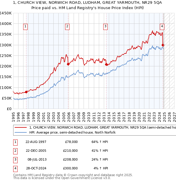 1, CHURCH VIEW, NORWICH ROAD, LUDHAM, GREAT YARMOUTH, NR29 5QA: Price paid vs HM Land Registry's House Price Index