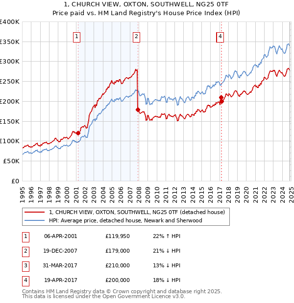 1, CHURCH VIEW, OXTON, SOUTHWELL, NG25 0TF: Price paid vs HM Land Registry's House Price Index