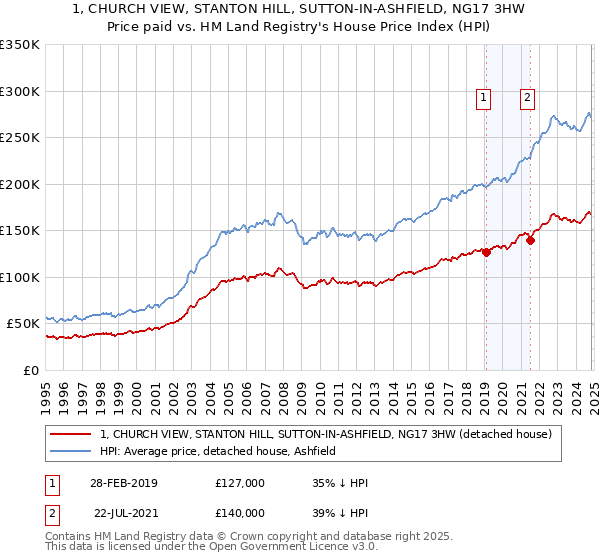 1, CHURCH VIEW, STANTON HILL, SUTTON-IN-ASHFIELD, NG17 3HW: Price paid vs HM Land Registry's House Price Index