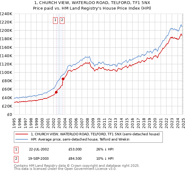 1, CHURCH VIEW, WATERLOO ROAD, TELFORD, TF1 5NX: Price paid vs HM Land Registry's House Price Index