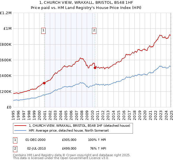 1, CHURCH VIEW, WRAXALL, BRISTOL, BS48 1HF: Price paid vs HM Land Registry's House Price Index