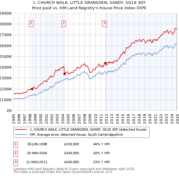 1, CHURCH WALK, LITTLE GRANSDEN, SANDY, SG19 3DY: Price paid vs HM Land Registry's House Price Index