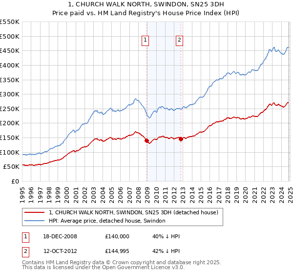 1, CHURCH WALK NORTH, SWINDON, SN25 3DH: Price paid vs HM Land Registry's House Price Index