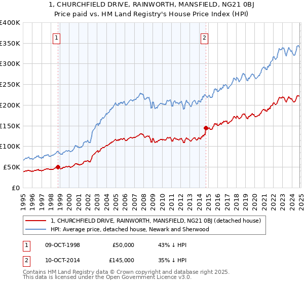 1, CHURCHFIELD DRIVE, RAINWORTH, MANSFIELD, NG21 0BJ: Price paid vs HM Land Registry's House Price Index