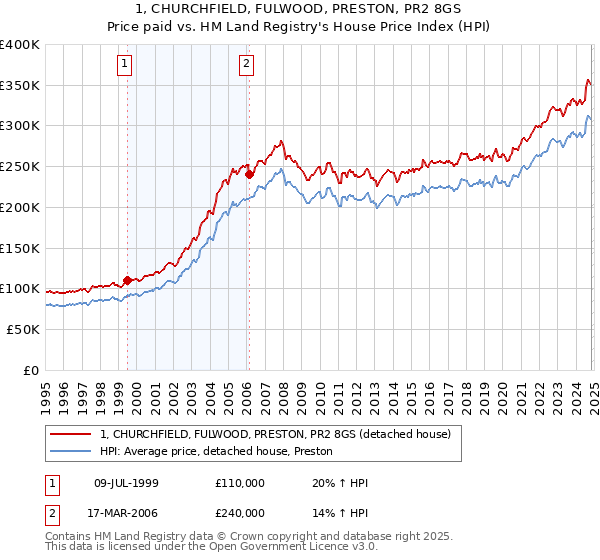 1, CHURCHFIELD, FULWOOD, PRESTON, PR2 8GS: Price paid vs HM Land Registry's House Price Index