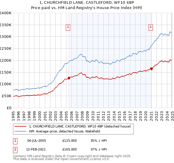 1, CHURCHFIELD LANE, CASTLEFORD, WF10 4BP: Price paid vs HM Land Registry's House Price Index