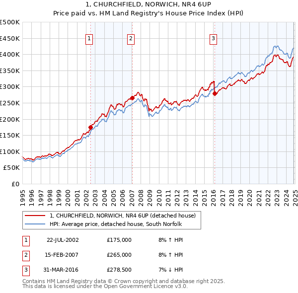 1, CHURCHFIELD, NORWICH, NR4 6UP: Price paid vs HM Land Registry's House Price Index