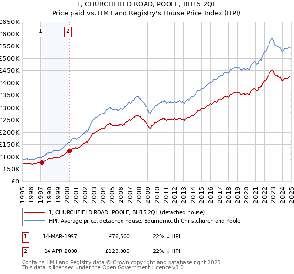 1, CHURCHFIELD ROAD, POOLE, BH15 2QL: Price paid vs HM Land Registry's House Price Index