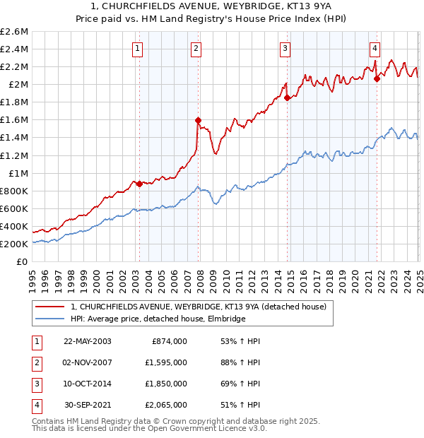 1, CHURCHFIELDS AVENUE, WEYBRIDGE, KT13 9YA: Price paid vs HM Land Registry's House Price Index