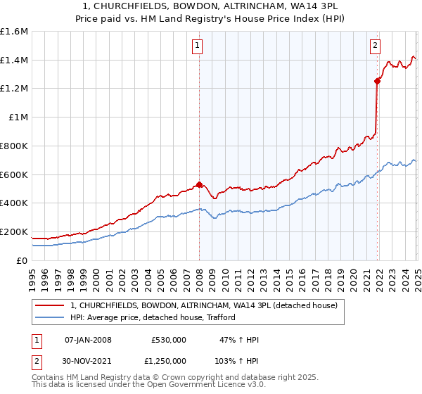 1, CHURCHFIELDS, BOWDON, ALTRINCHAM, WA14 3PL: Price paid vs HM Land Registry's House Price Index