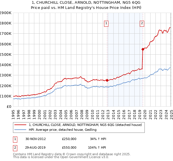 1, CHURCHILL CLOSE, ARNOLD, NOTTINGHAM, NG5 6QG: Price paid vs HM Land Registry's House Price Index