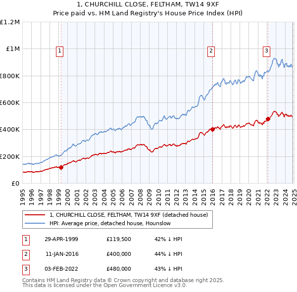 1, CHURCHILL CLOSE, FELTHAM, TW14 9XF: Price paid vs HM Land Registry's House Price Index