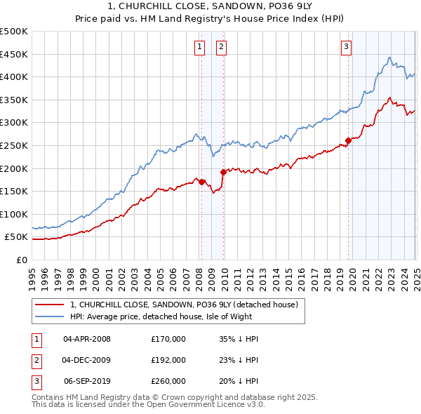 1, CHURCHILL CLOSE, SANDOWN, PO36 9LY: Price paid vs HM Land Registry's House Price Index