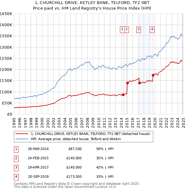 1, CHURCHILL DRIVE, KETLEY BANK, TELFORD, TF2 0BT: Price paid vs HM Land Registry's House Price Index