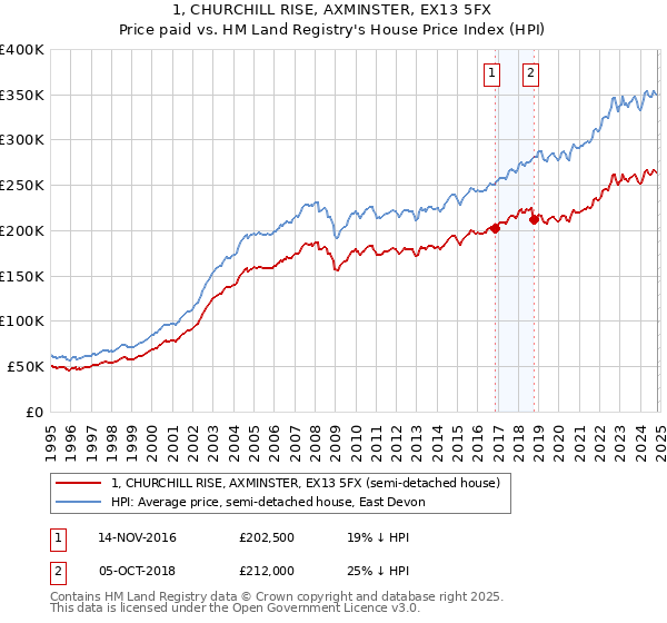 1, CHURCHILL RISE, AXMINSTER, EX13 5FX: Price paid vs HM Land Registry's House Price Index